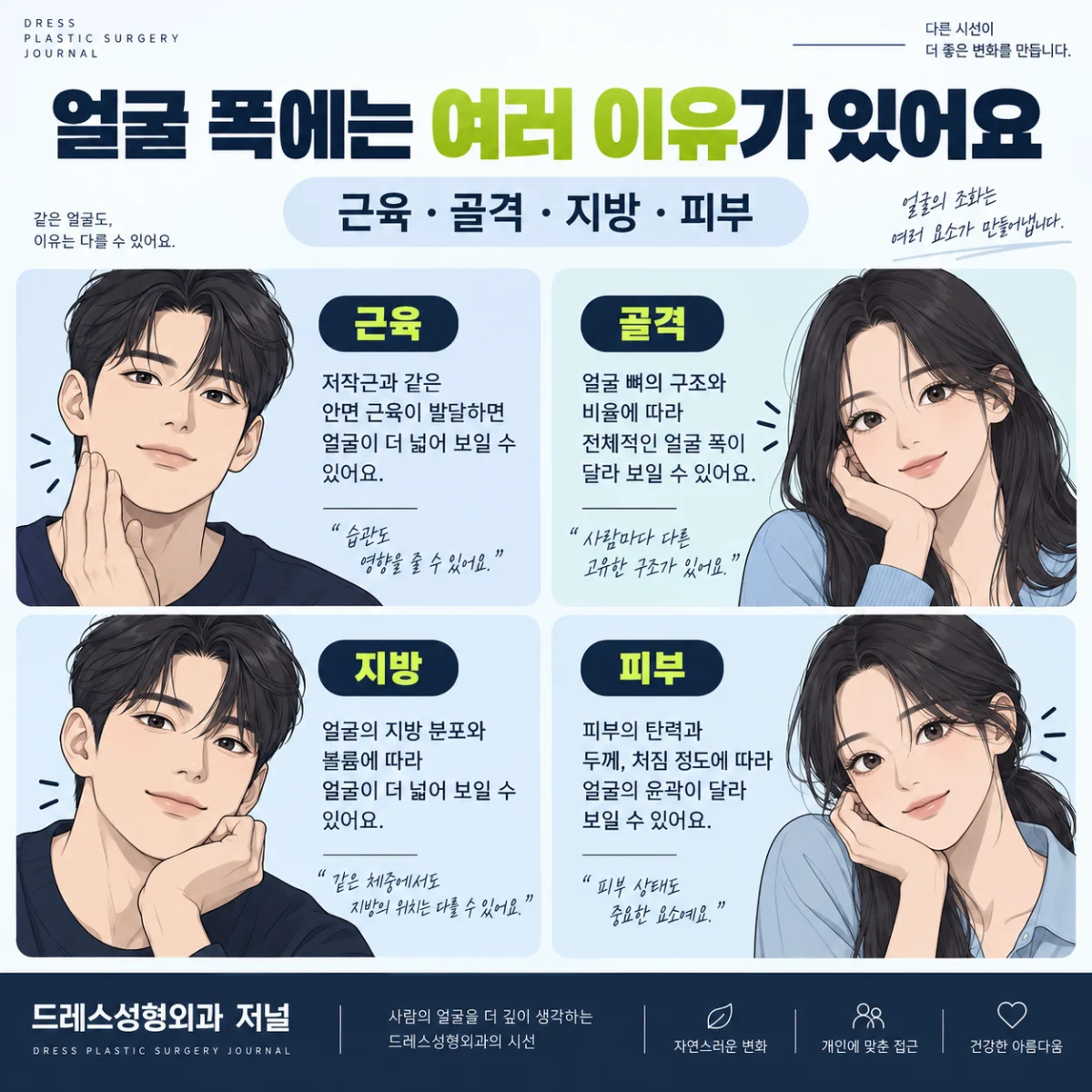 근육과 골격, 지방, 피부를 나누어 보는 카드